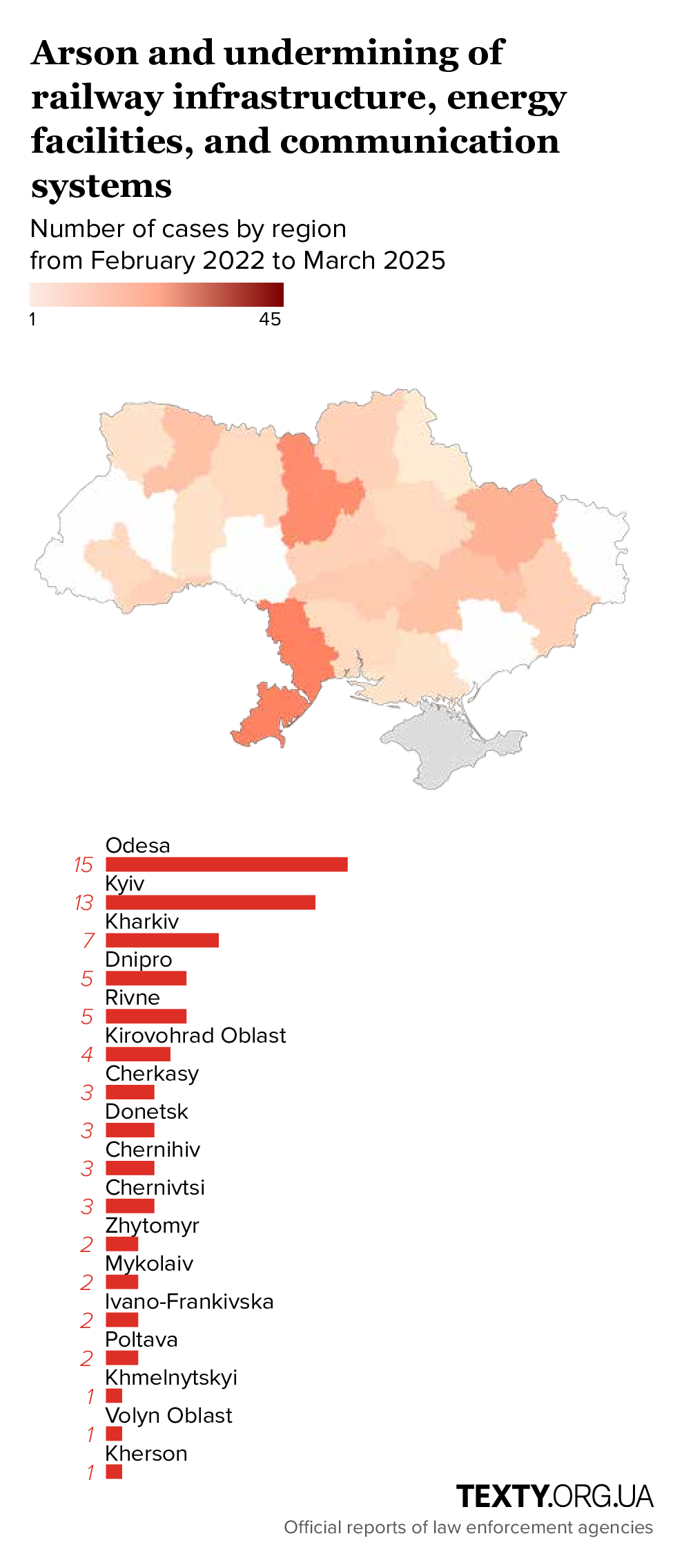 Arson attacks and bombings of railway infrastructure, energy facilities and communication systems in Ukraine