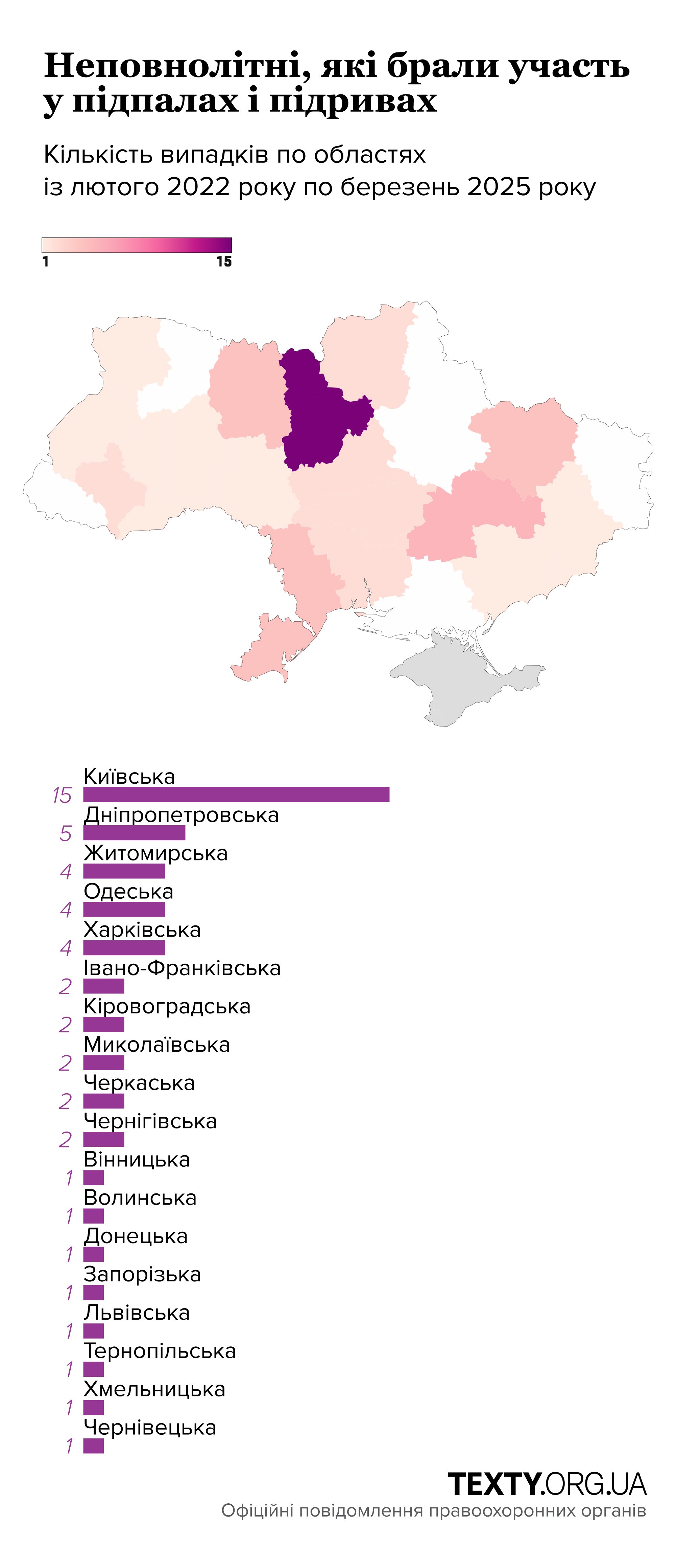Неповнолітні, які брали участь у підпалах і підривах
