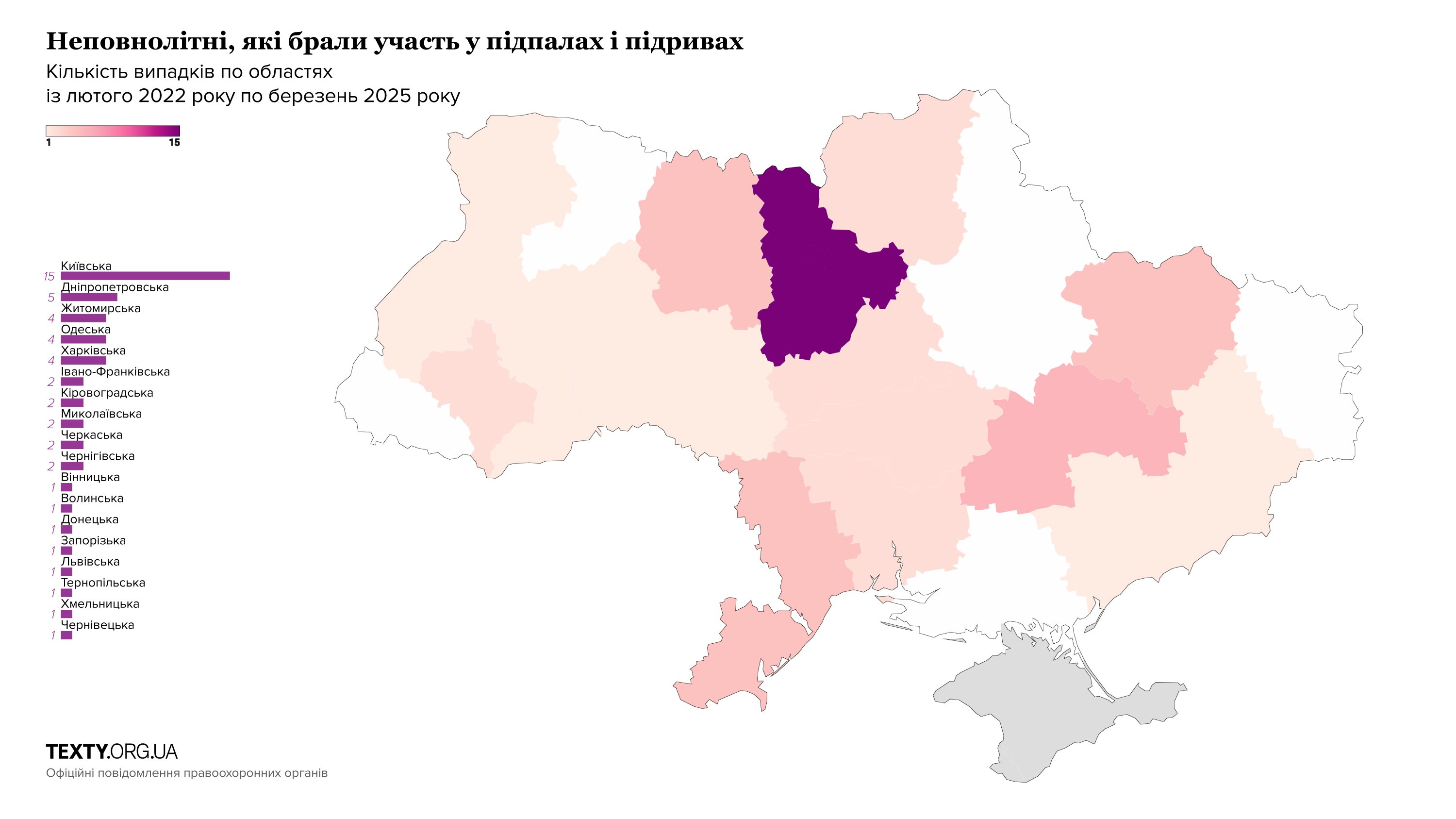 Неповнолітні, які брали участь у підпалах і підривах